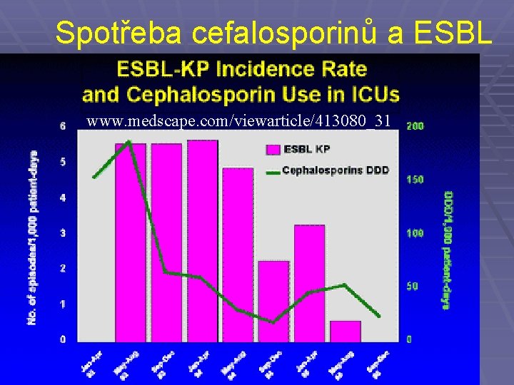 Spotřeba cefalosporinů a ESBL www. medscape. com/viewarticle/413080_31 