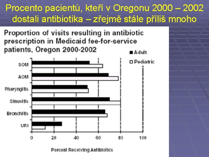 Procento pacientů, kteří v Oregonu 2000 – 2002 dostali antibiotika – zřejmě stále příliš