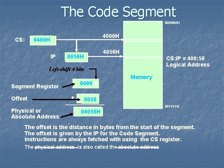 The Code Segment 000000 H CS: 4000 H 0400 H IP 4056 H 0056