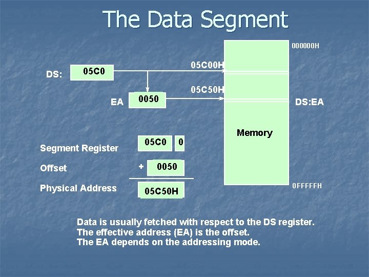 The Data Segment 000000 H DS: 05 C 00 H 05 C 0 EA