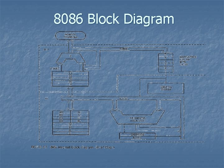 8086 Block Diagram 