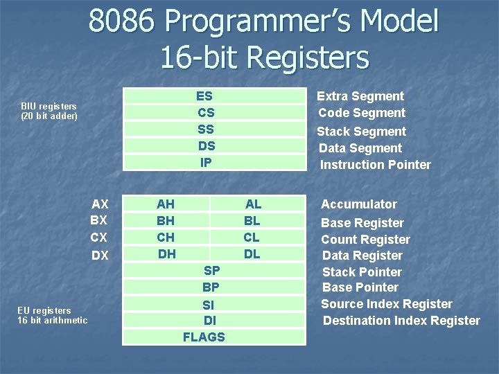 8086 Programmer’s Model 16 -bit Registers ES CS SS DS IP BIU registers (20