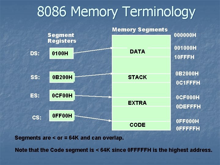 8086 Memory Terminology Segment Registers DS: 0100 H SS: 0 B 200 H ES: