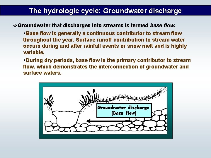 The hydrologic cycle: Groundwater discharge v. Groundwater that discharges into streams is termed base