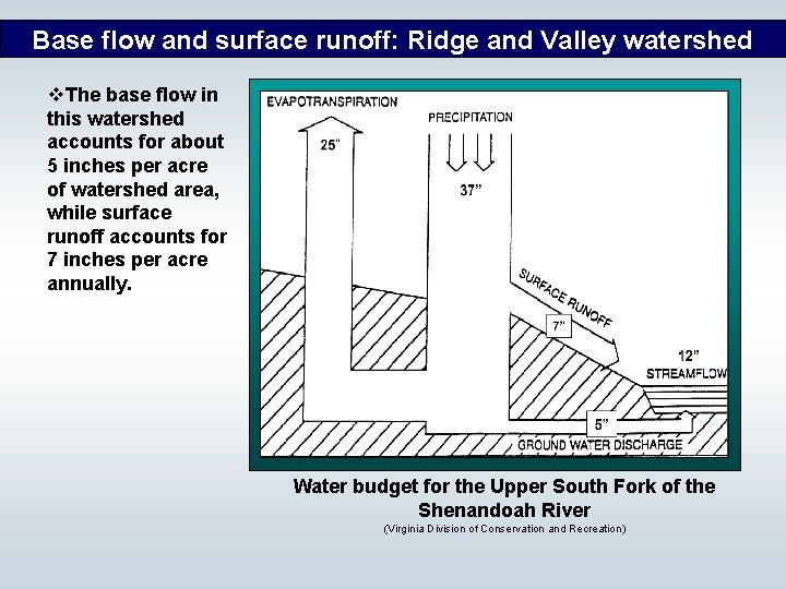 Base flow and surface runoff: Ridge and Valley watershed v. The base flow in