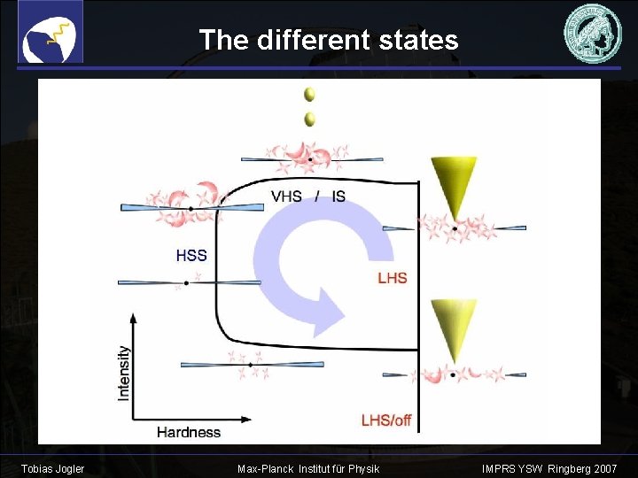 The different states Tobias Jogler Max-Planck Institut für Physik IMPRS YSW Ringberg 2007 