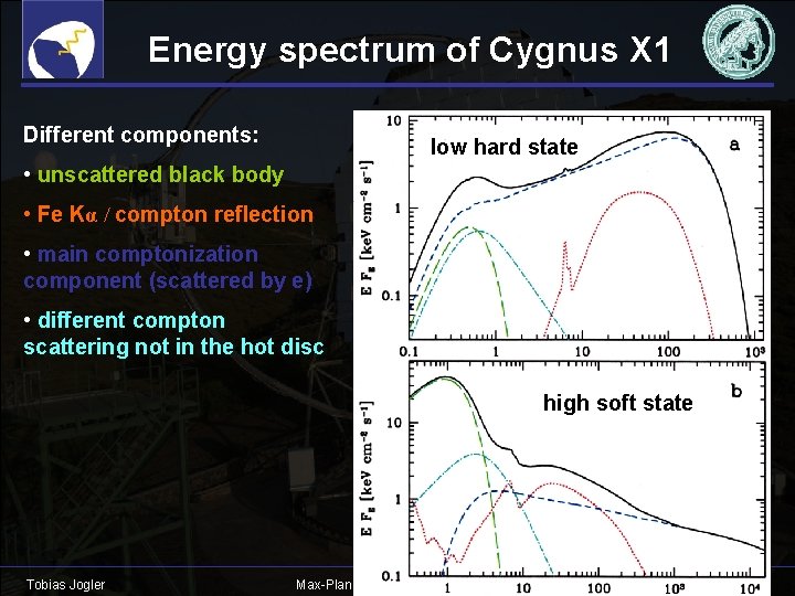 Energy spectrum of Cygnus X 1 Different components: low hard state • unscattered black