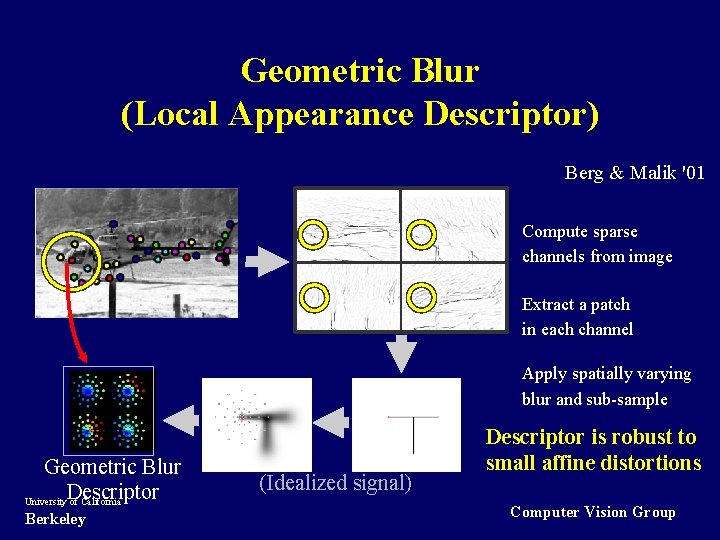 Geometric Blur (Local Appearance Descriptor) Berg & Malik '01 Compute sparse channels from image