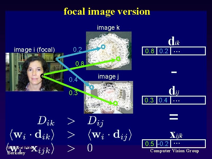 focal image version image k image i (focal) dik 0. 2 . . .