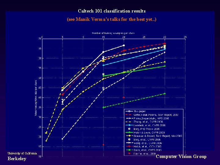 Caltech 101 classification results (see Manik Verma’s talks for the best yet. . )