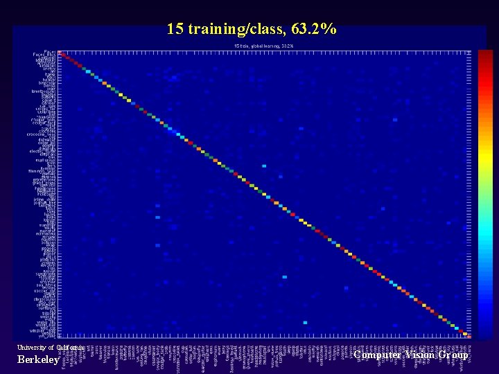 15 training/class, 63. 2% University of California Berkeley Computer Vision Group 