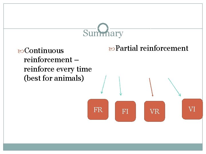 Summary Partial reinforcement Continuous reinforcement – reinforce every time (best for animals) FR FI