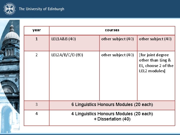 year courses 1 LEL 1 A&B (40) other subject (40) 2 LEL 2 A/B/C/D