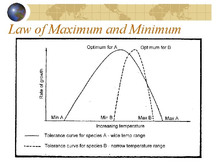 Law of Maximum and Minimum 