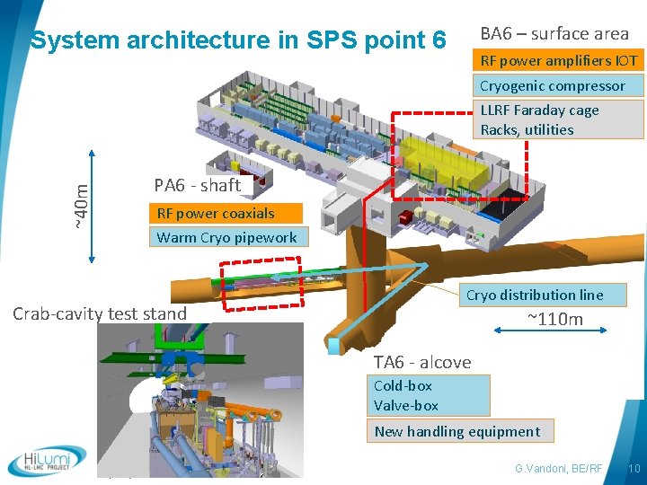 BA 6 – surface area System architecture in SPS point 6 RF power amplifiers