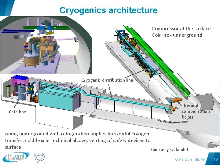 Cryogenics architecture VB 2 Compressor at the surface Cold-box underground Cryogenic distribution line VB