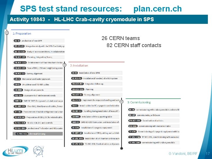 SPS test stand resources: plan. cern. ch Activity 10843 - HL-LHC Crab-cavity cryomodule in
