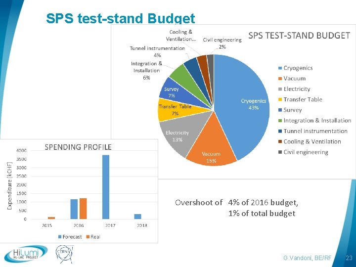 SPS test-stand Budget Overshoot of 4% of 2016 budget, 1% of total budget logo