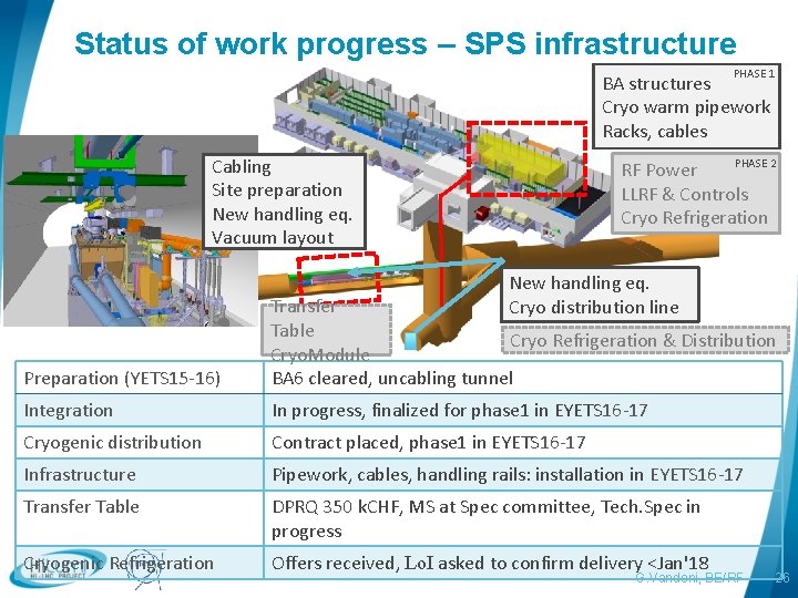 Status of work progress – SPS infrastructure PHASE 1 BA structures Cryo warm pipework