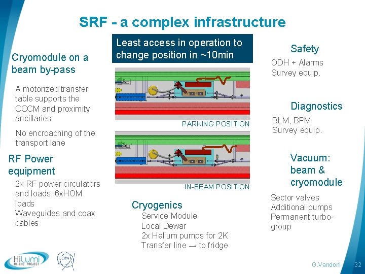 SRF - a complex infrastructure Cryomodule on a beam by-pass A motorized transfer table