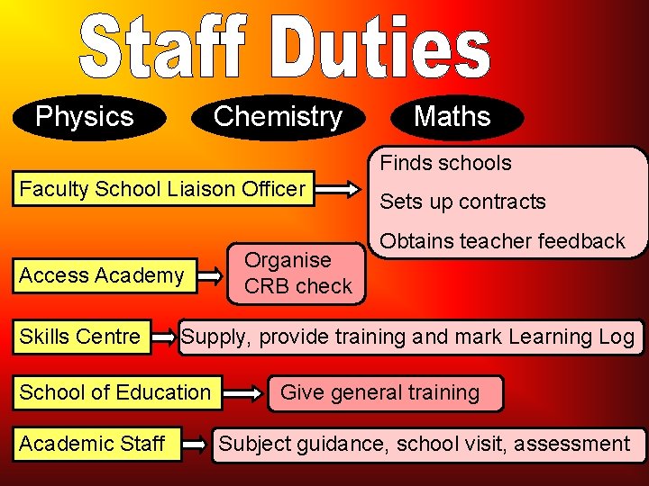 Physics Chemistry Maths Finds schools Faculty School Liaison Officer Access Academy Skills Centre Obtains