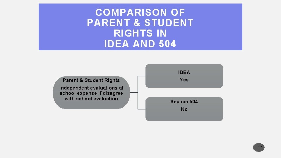 COMPARISON OF PARENT & STUDENT RIGHTS IN IDEA AND 504 Parent & Student Rights