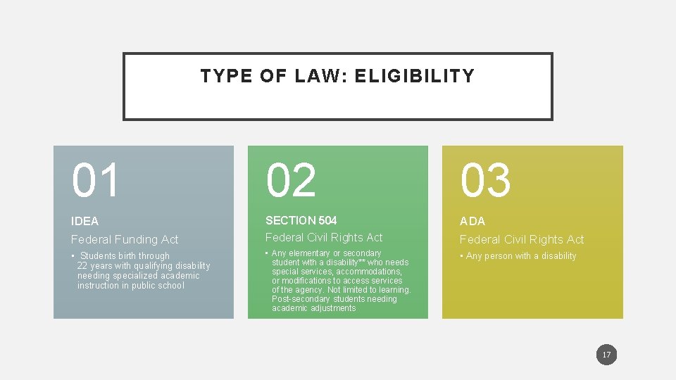 TYPE OF LAW: ELIGIBILITY 01 02 03 IDEA Federal Funding Act SECTION 504 ADA
