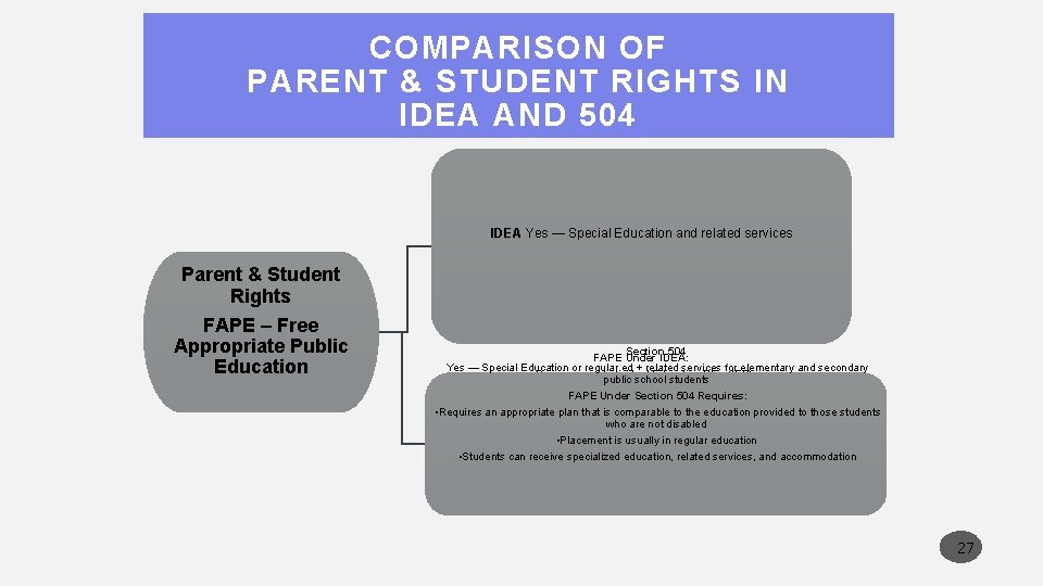 COMPARISON OF PARENT & STUDENT RIGHTS IN IDEA AND 504 IDEA Yes — Special