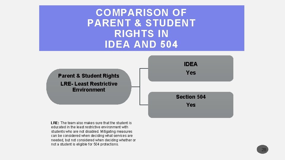 COMPARISON OF PARENT & STUDENT RIGHTS IN IDEA AND 504 Parent & Student Rights
