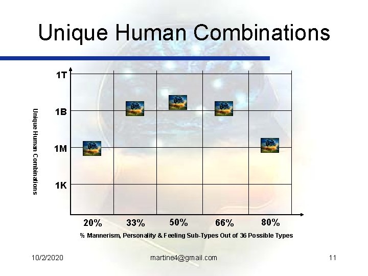 Unique Human Combinations 1 T Unique Human Combinations 1 B 1 M 1 K