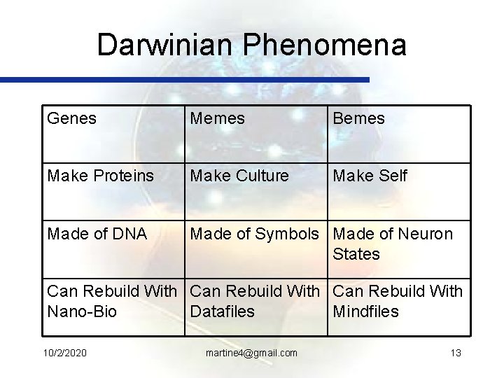 Darwinian Phenomena Genes Memes Bemes Make Proteins Make Culture Make Self Made of DNA