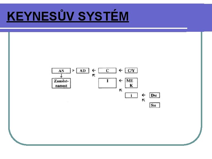 KEYNESŮV SYSTÉM 