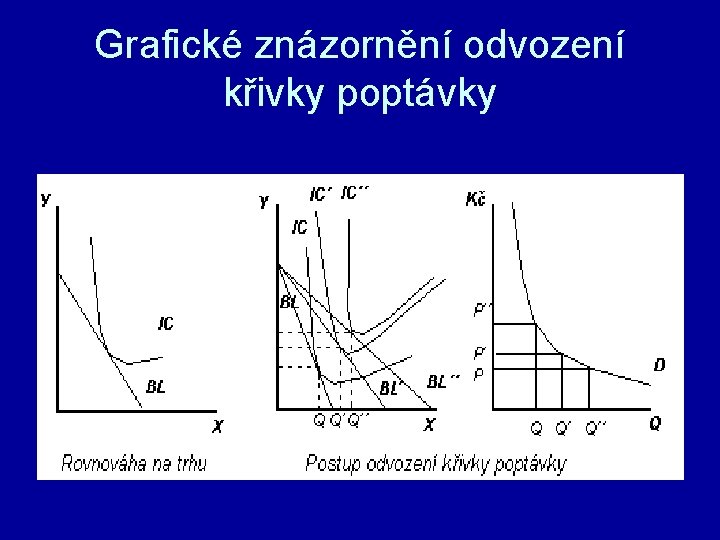 Grafické znázornění odvození křivky poptávky 