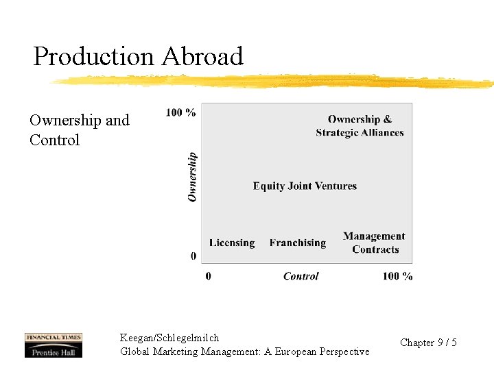 Production Abroad Ownership and Control Keegan/Schlegelmilch Global Marketing Management: A European Perspective Chapter 9