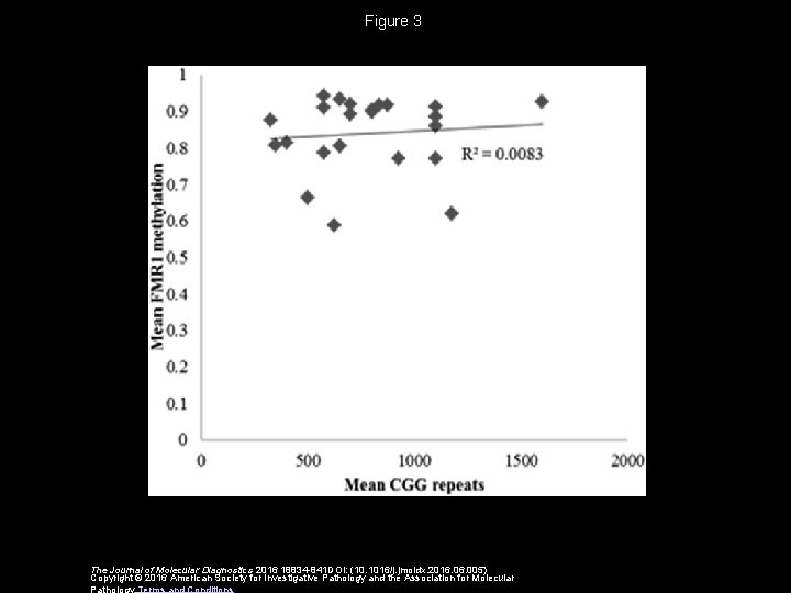 Figure 3 The Journal of Molecular Diagnostics 2016 18834 -841 DOI: (10. 1016/j. jmoldx.