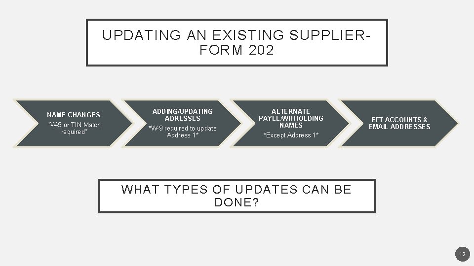 UPDATING AN EXISTING SUPPLIERFORM 202 NAME CHANGES *W-9 or TIN Match required* ADDING/UPDATING ADRESSES
