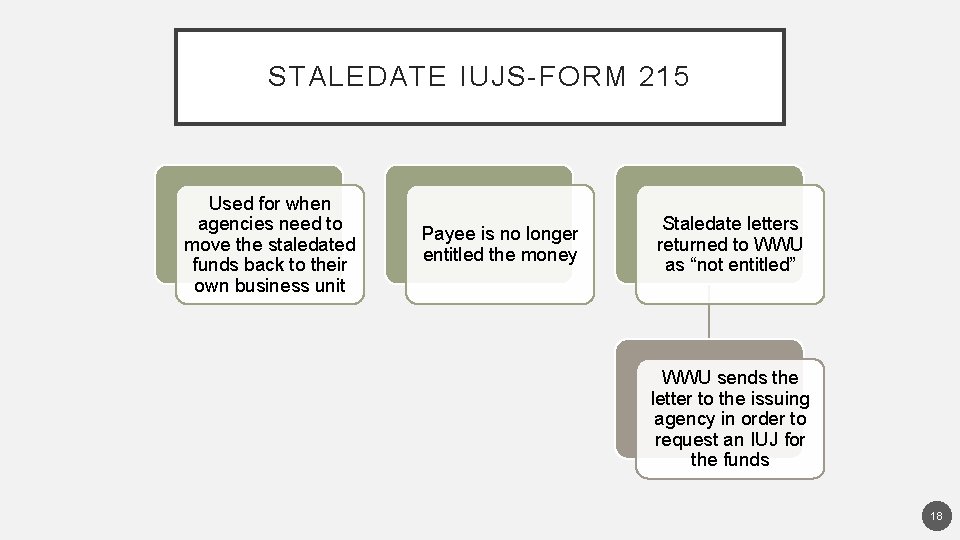 STALEDATE IUJS-FORM 215 Used for when agencies need to move the staledated funds back