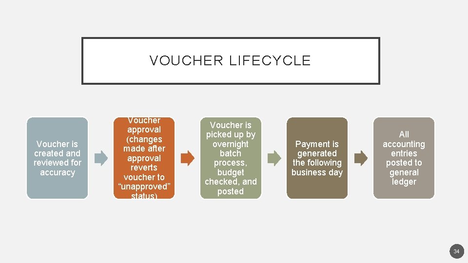 VOUCHER LIFECYCLE Voucher is created and reviewed for accuracy Voucher approval (changes made after
