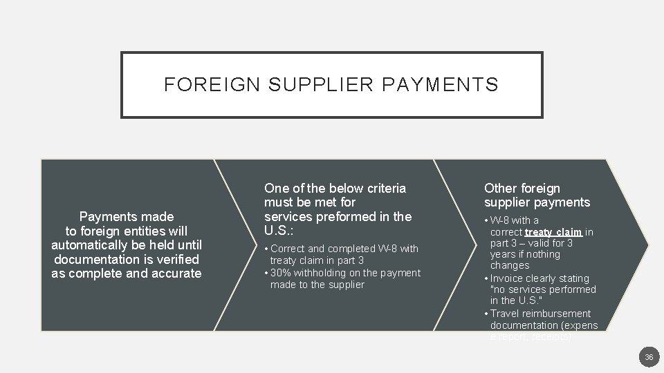 FOREIGN SUPPLIER PAYMENTS Payments made to foreign entities will automatically be held until documentation