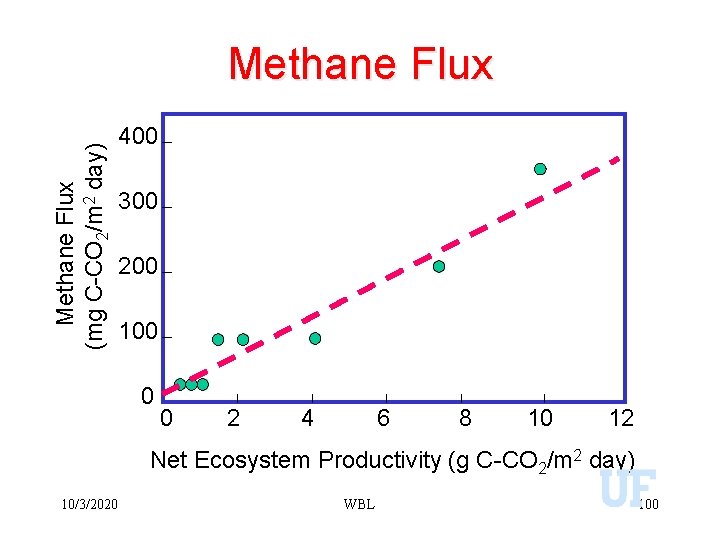 Methane Flux (mg C-CO 2/m 2 day) Methane Flux 400 300 200 100 0