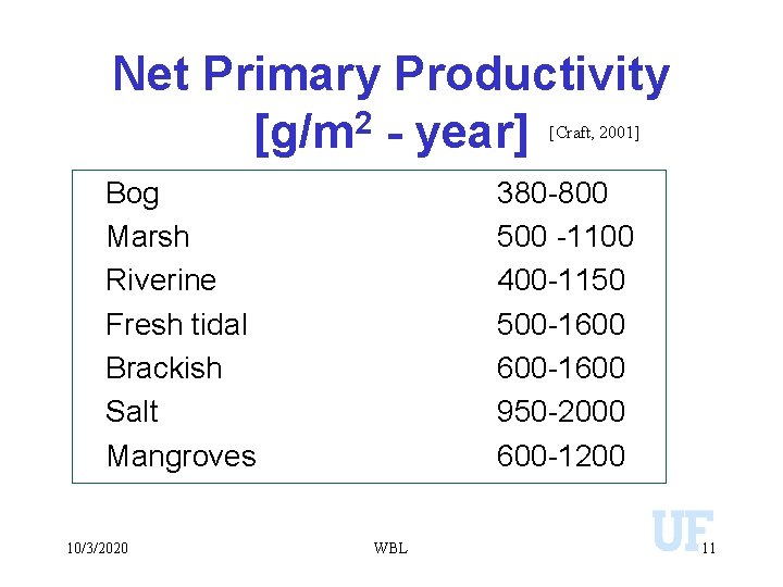 Net Primary Productivity [g/m 2 - year] [Craft, 2001] Bog Marsh Riverine Fresh tidal