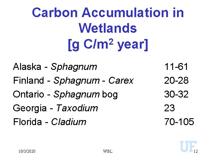 Carbon Accumulation in Wetlands [g C/m 2 year] Alaska - Sphagnum Finland - Sphagnum