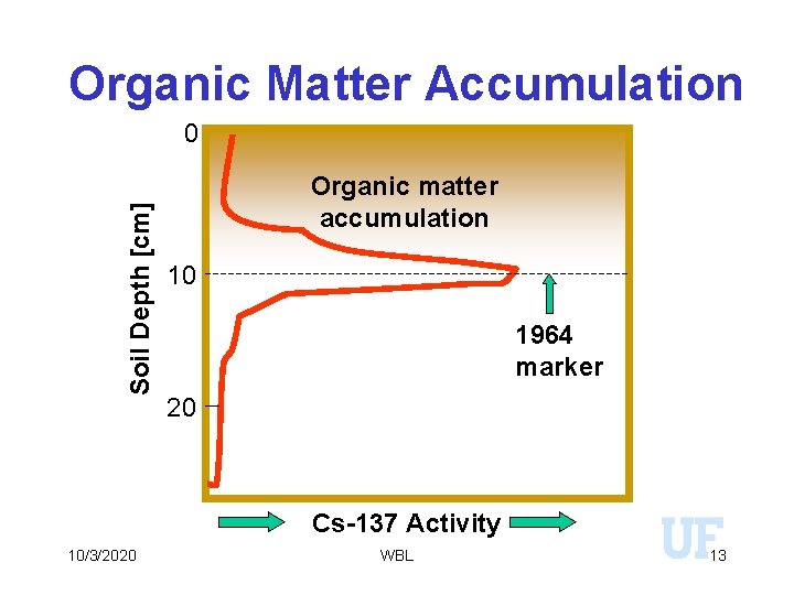 Organic Matter Accumulation Soil Depth [cm] 0 Organic matter accumulation 10 1964 marker 20