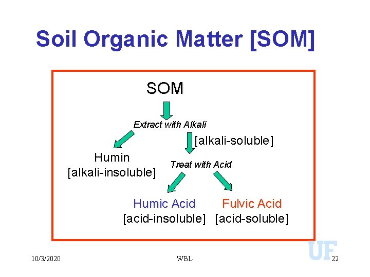Soil Organic Matter [SOM] SOM Extract with Alkali [alkali-soluble] Humin [alkali-insoluble] Treat with Acid