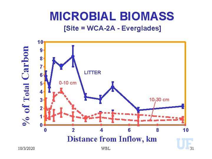 MICROBIAL BIOMASS [Site = WCA-2 A - Everglades] % of Total Carbon 10 9