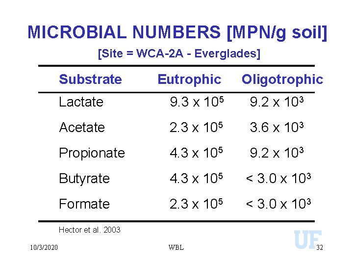 MICROBIAL NUMBERS [MPN/g soil] [Site = WCA-2 A - Everglades] Substrate Eutrophic Oligotrophic Lactate