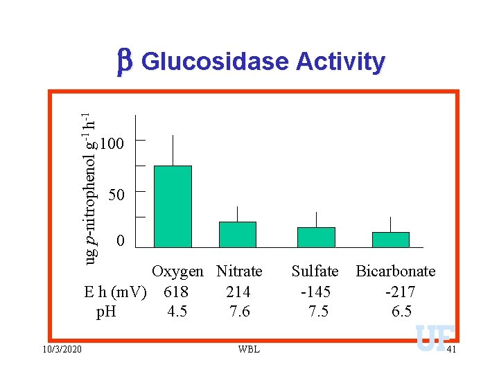 ug p-nitrophenol g-1 h-1 b Glucosidase Activity 100 50 0 Oxygen Nitrate E h