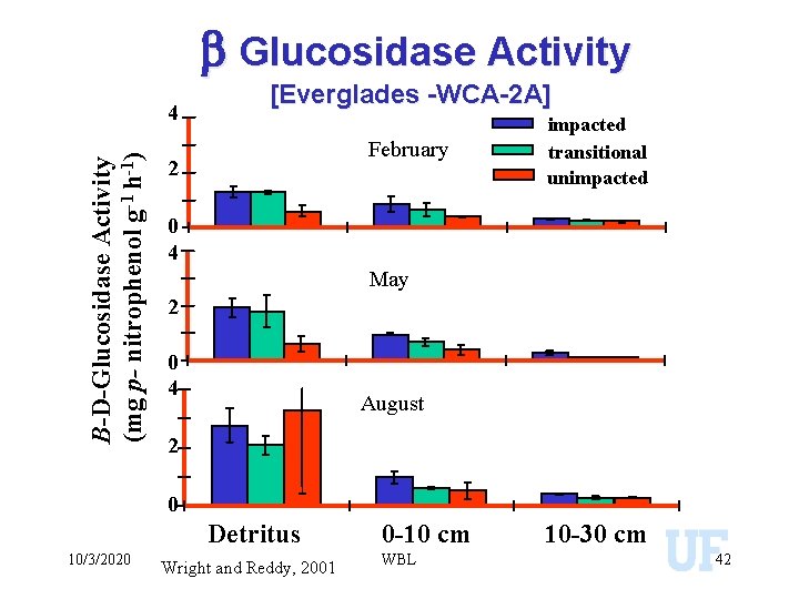 b Glucosidase Activity B-D-Glucosidase Activity (mg p- nitrophenol g-1 h-1) 4 [Everglades -WCA-2 A]