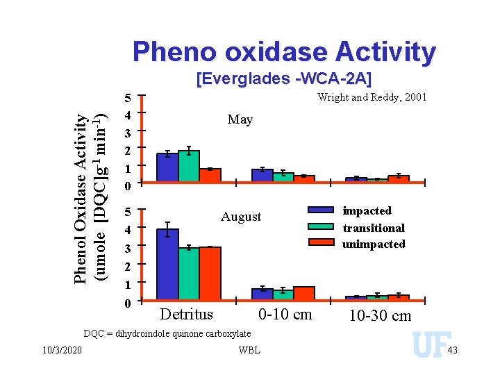 Pheno oxidase Activity Phenol Oxidase Activity (umole [DQC]g-1 min-1) [Everglades -WCA-2 A] Wright and