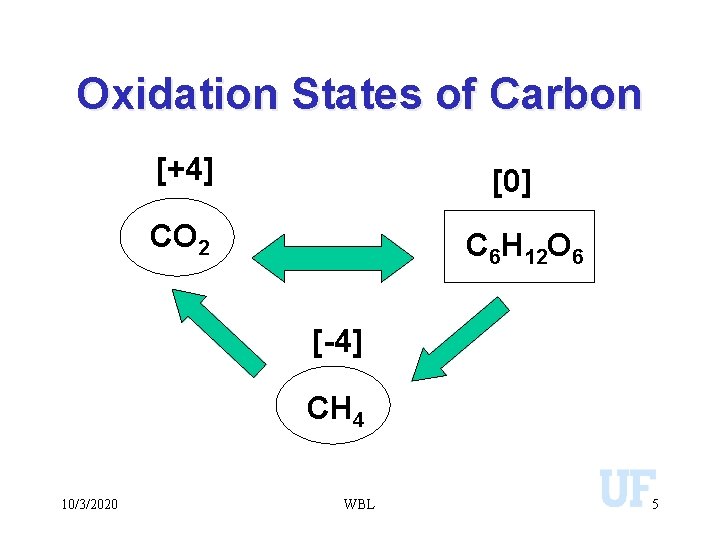 Oxidation States of Carbon [+4] [0] CO 2 C 6 H 12 O 6